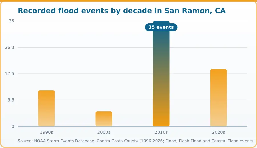 Chart of flood events recorded by decade in the county containing San Ramon, CA. Highest 2010s at 35 events, lowest 2000s at 5 events.