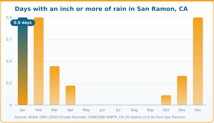 Chart of days per month with at least one inch of rainfall in San Ramon, CA. Highest Jan at 0.9 days, lowest May at 0 days.