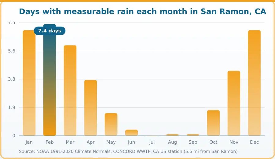 Chart of the average number of days with measurable rain each month in San Ramon, CA — the wet months that keep materials damp. Highest Feb at 7.4 days, lowest Jul at 0 days.